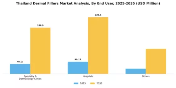 Thailand Dermal Fillers Market Segment Image 1
