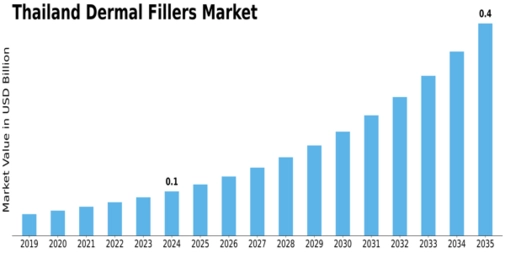 Thailand Dermal Fillers Market Size