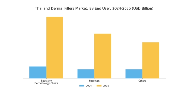Thailand Dermal Fillers Market Segment Image 2