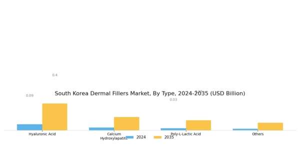 South Korea Dermal Fillers Market Segment Image 0