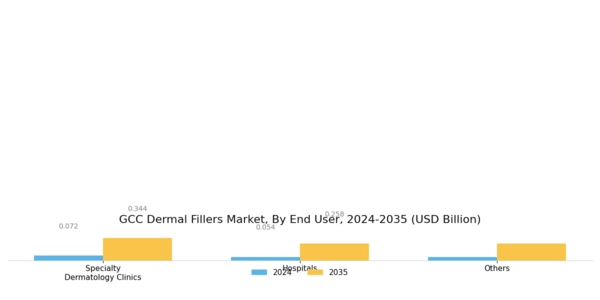 GCC Dermal Fillers Market Segment Image 2