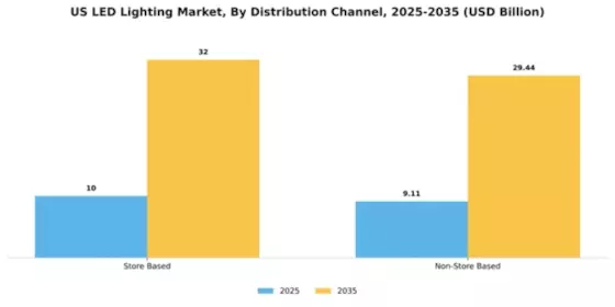 US LED Lighting Market Segment Image 0
