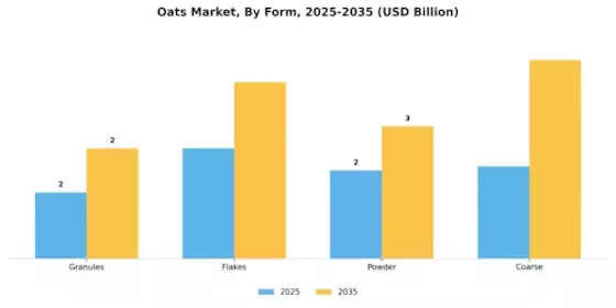 Oats Market Segment Image 2