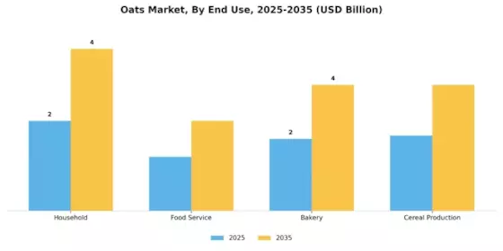 Oats Market Segment Image 3
