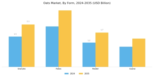 Oats Market Segment Image 2