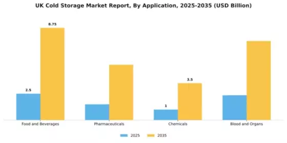 UK Cold Storage Market Segment Image 0