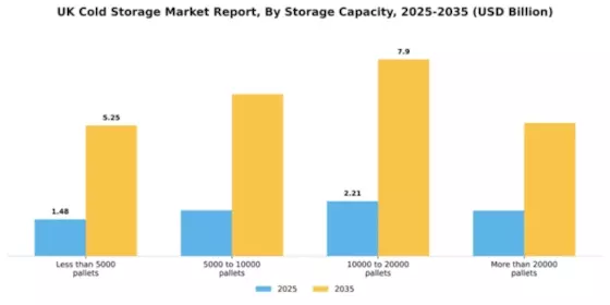 UK Cold Storage Market Segment Image 1