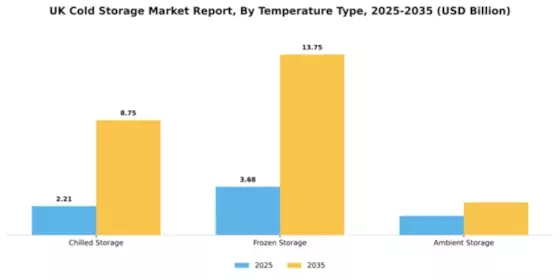 UK Cold Storage Market Segment Image 2