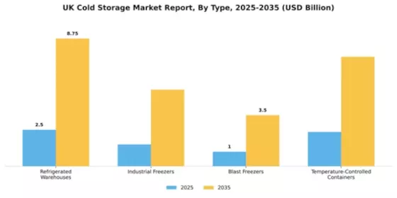 UK Cold Storage Market Segment Image 3
