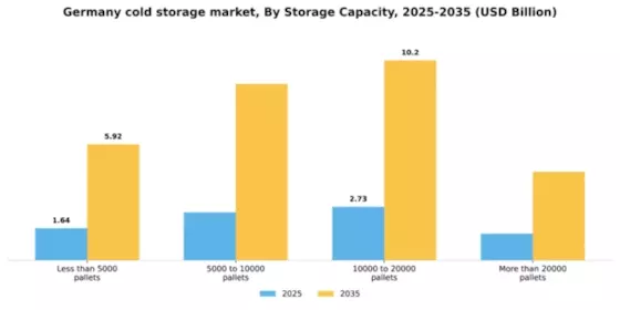 Germany Cold Storage Market Segment Image 1