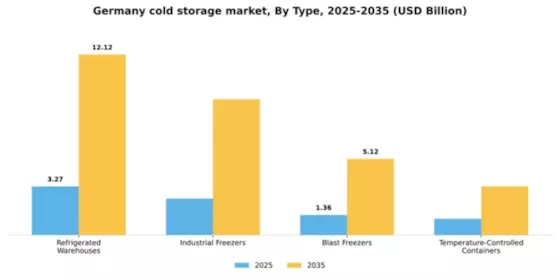 Germany Cold Storage Market Segment Image 3