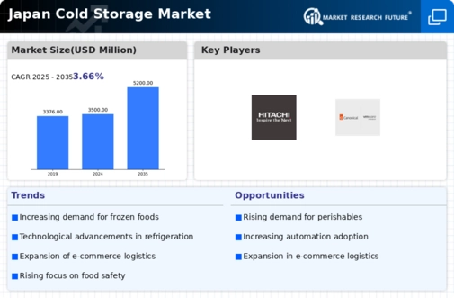 Japan Cold Storage Market Infographic