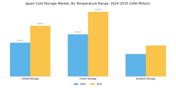 Japan Cold Storage Market Segment Image 2