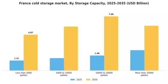 France Cold Storage Market Segment Image 1