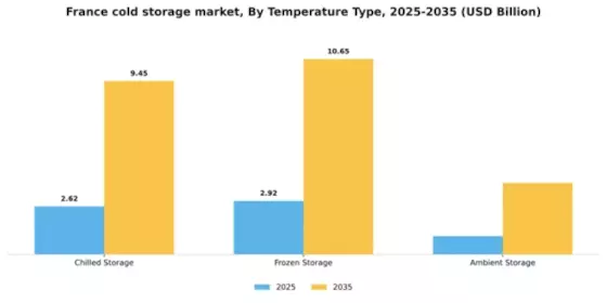 France Cold Storage Market Segment Image 2