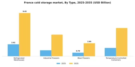 France Cold Storage Market Segment Image 3