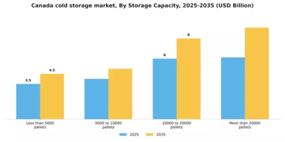 Canada Cold Storage Market Segment Image 1