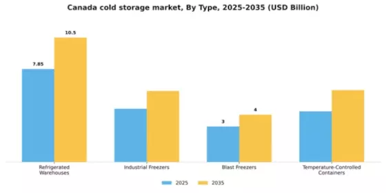 Canada Cold Storage Market Segment Image 3
