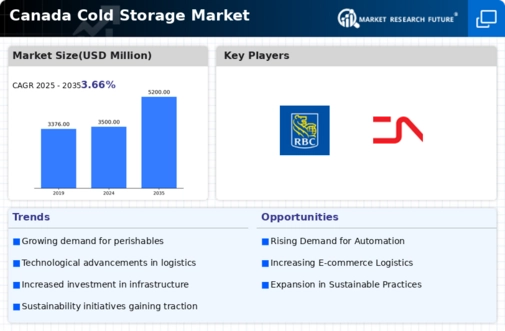 Canada Cold Storage Market Infographic
