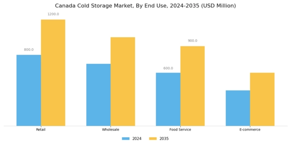 Canada Cold Storage Market Segment Image 1