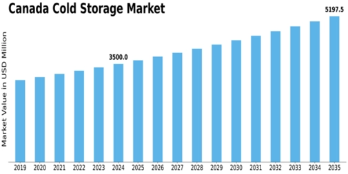Canada Cold Storage Market Size