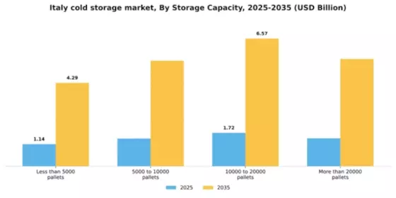 Italy Cold Storage Market Segment Image 1