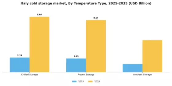 Italy Cold Storage Market Segment Image 2