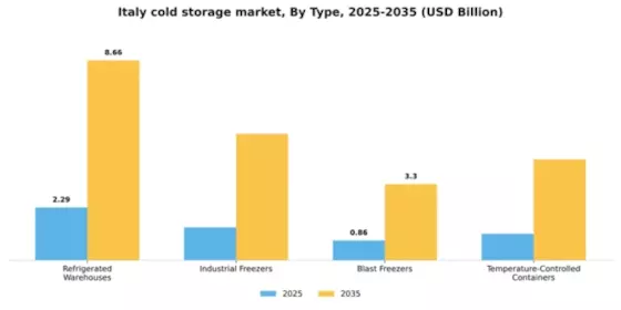 Italy Cold Storage Market Segment Image 3