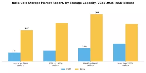 India Cold Storage Market Segment Image 1
