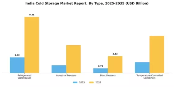 India Cold Storage Market Segment Image 3