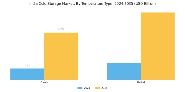 India Cold Storage Market Segment Image 1
