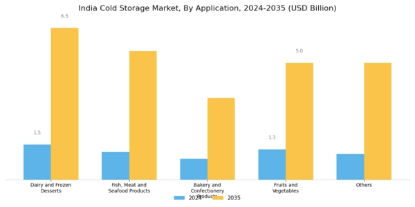 India Cold Storage Market Segment Image 2
