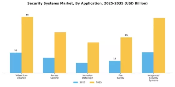 Security Systems Market Segment Image 0