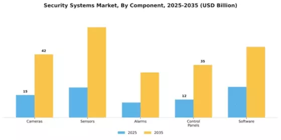 Security Systems Market Segment Image 1