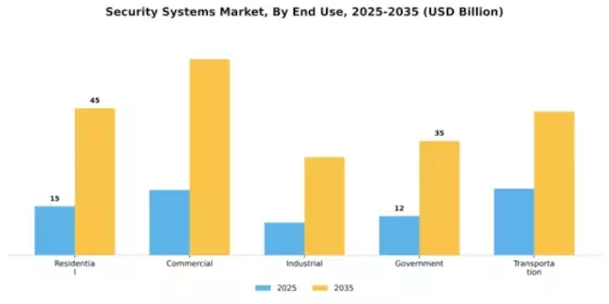 Security Systems Market Segment Image 2