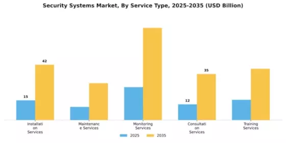 Security Systems Market Segment Image 3