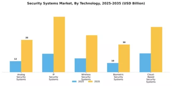 Security Systems Market Segment Image 4