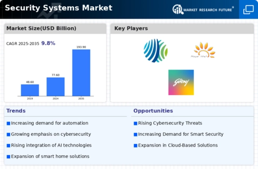 Security Systems Market Infographic