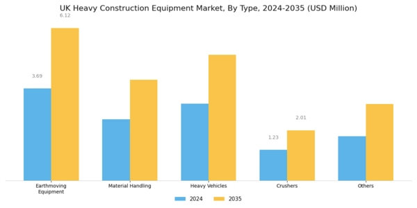 UK Heavy Construction Equipment Market Segment Image 0