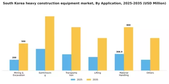 South Korea Heavy Construction Equipment Market Segment Image 0