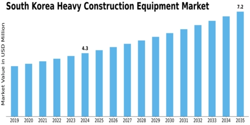 South Korea Heavy Construction Equipment Market Size