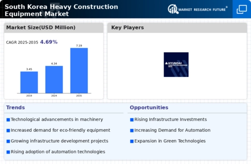 South Korea Heavy Construction Equipment Market Infographic