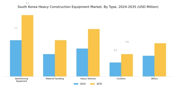 South Korea Heavy Construction Equipment Market Segment Image 0