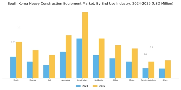 South Korea Heavy Construction Equipment Market Segment Image 2