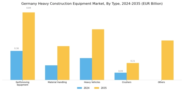 Germany Heavy Construction Equipment Market Segment Image 0