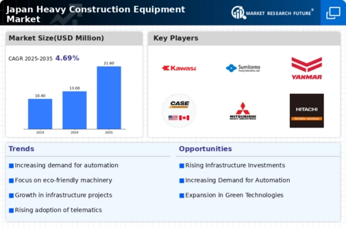 Japan Heavy Construction Equipment Market Infographic