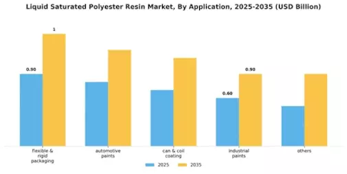 Liquid Saturated Polyester Resin Market Segment Image 0