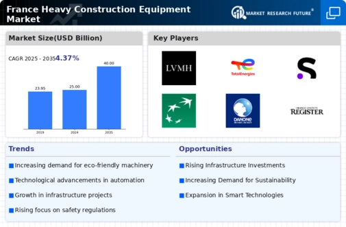 France Heavy Construction Equipment Market Infographic