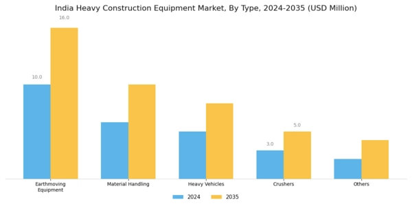 India Heavy Construction Equipment Market Segment Image 0