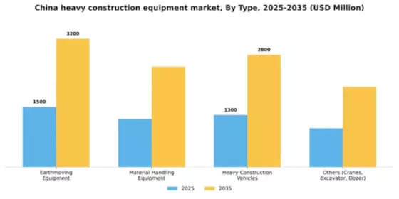 China Heavy Construction Equipment Market Segment Image 2